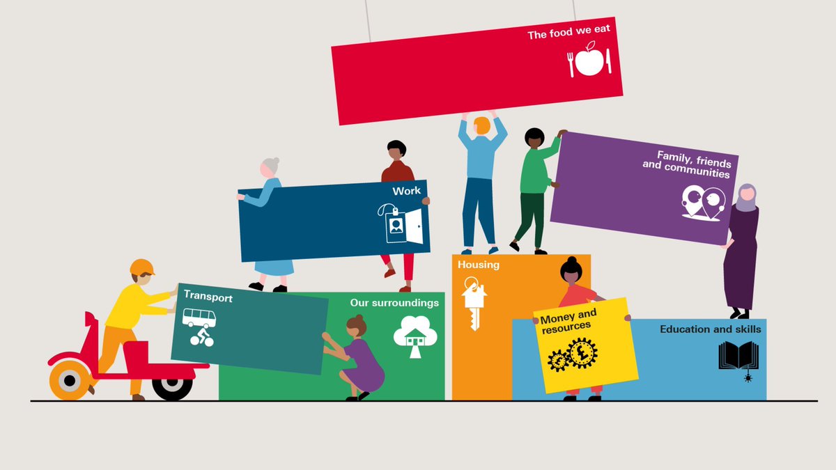 The building blocks of good Health from @HealthFdn 🔴The food we eat 🟣Family, friends & community 🟠Housing 🟡Money & resources 🔵Education & skills 🟢Our surroundings 🟢Transport 🔵Work #HealthInequalities #LevellingUp
