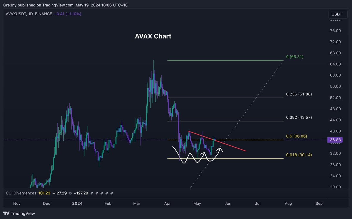 $AVAX

Avalanche's chart is probably the most interesting right now:
- Triple bottom 
- Triple bottom off the 0.618 Macro Fib
- Overhead resistance short term at 0.5 Fib
- Staying patient, waiting for confirmation

I'm looking for big longs soon.