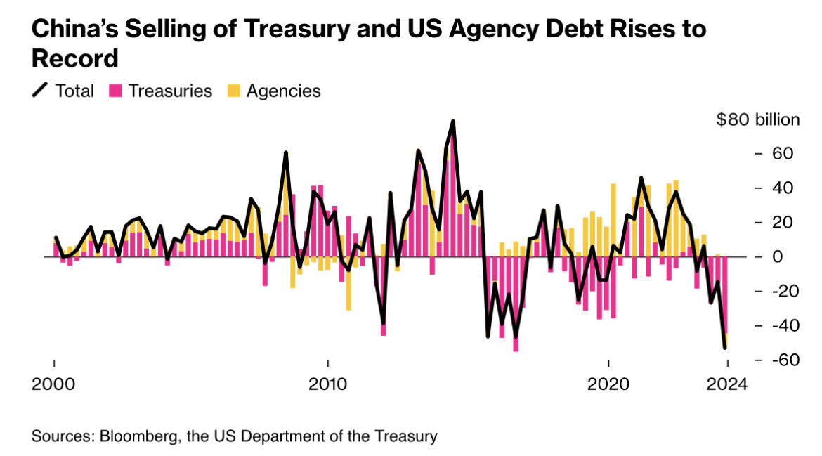 1/ Here is a thread on why recent record sales by the Chinese of US Treasuries might be one of the first signs of a major fiscal crisis in the US. There is a lot of confusion about how this would work so let's go through it step by step.