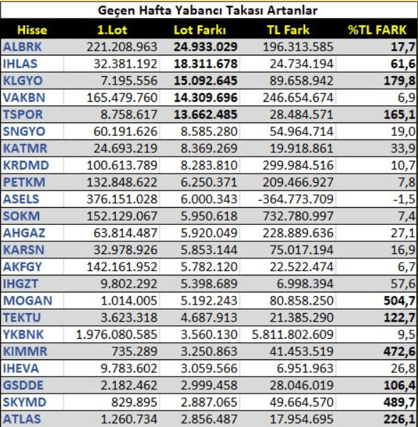 Geçen Hafta Yabancı Takası Artanlar.//

#albrk #ıhlas #klgyo #vakbn #tspor #sngyo #katmr #krdmd #petkm #asels #sokm #ahgaz #karsn #akfgy #ıhgzt #mogan #tektu #ykbnk #kımmr #ıheva #gsdde #skymd #atlas 

#borsa #bist100