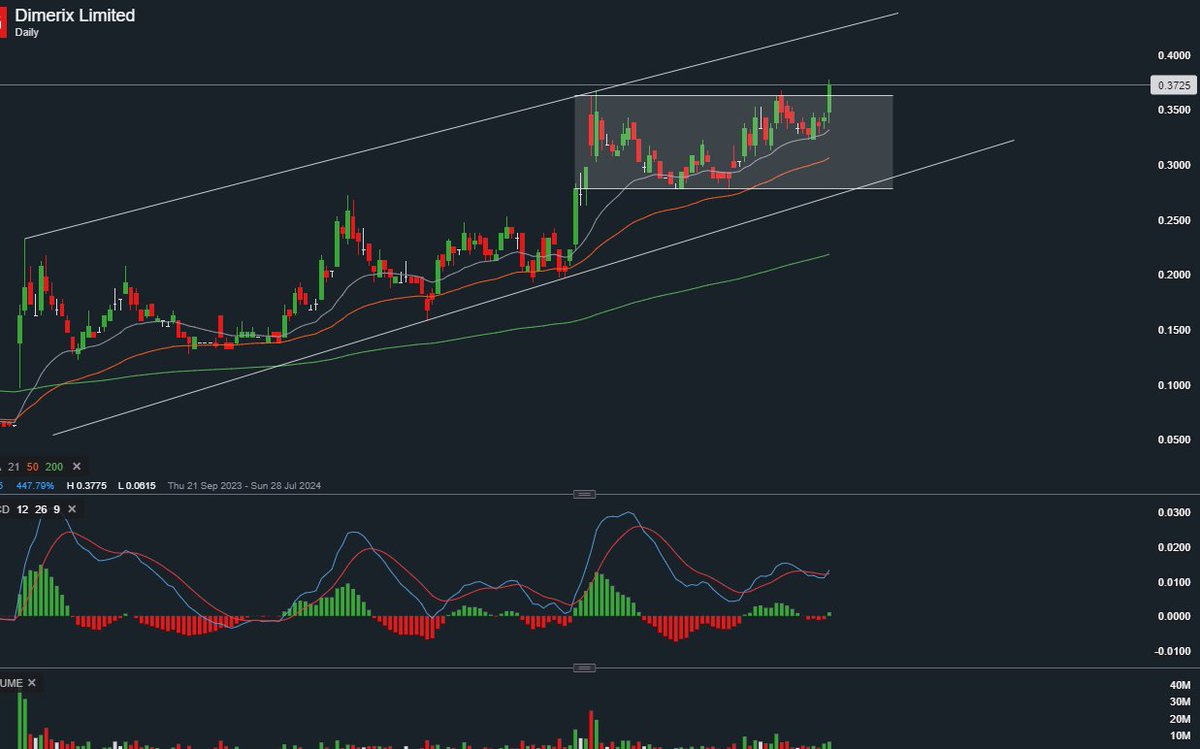 $DXB
Nice accumulation pattern since the March readout.
More buyers than sellers...
DYOR