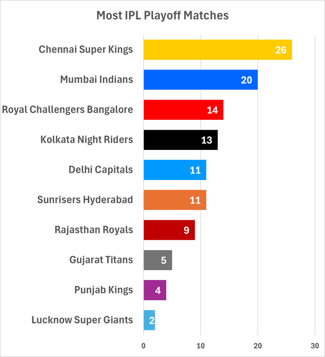 Most IPL Playoff Matches 

#RCBvsCSK #DHONI #IPL
