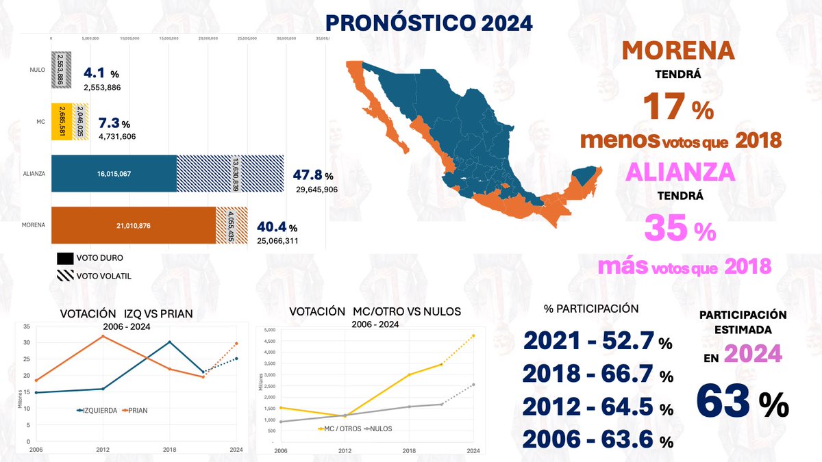 CyyberDarwin's tweet photo. Ahi les va un adelanto para los transnochados 

Estas tres imagenes detallan los resultados de mi pronóstico para la elección Presidencial en 2024 

Con una participación del 63% @XochitlGalvez será la proxima Presidenta de México https://t.co/fT0pVfkeKW