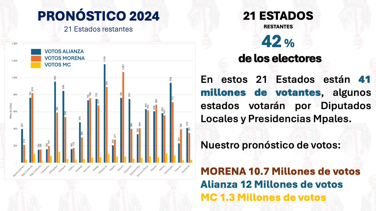CyyberDarwin's tweet photo. Ahi les va un adelanto para los transnochados 

Estas tres imagenes detallan los resultados de mi pronóstico para la elección Presidencial en 2024 

Con una participación del 63% @XochitlGalvez será la proxima Presidenta de México https://t.co/fT0pVfkeKW