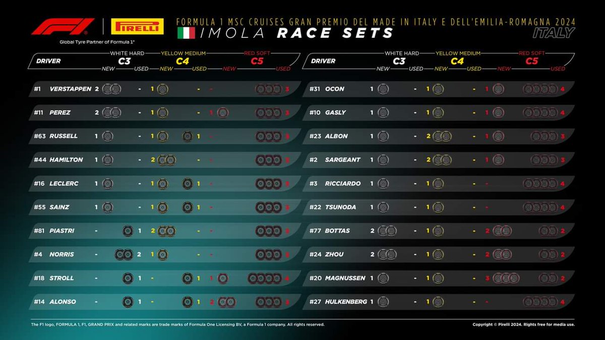 Chaabounimoham5's tweet image. الإطارات المتبقية لكل سائق لسباق جائزة إيمولا الكبرى
#F1 #formulaisland #Formula1 #فورمولا_آيلاند #فورميلا1 #فورمولا١ #Italy #Ímola #EmiliaRomagna #emiliaromagnagp #autodromoimola #ImolaGP