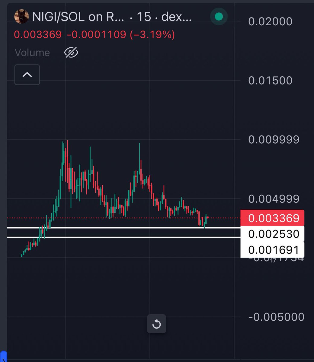 $Nigi 

Many bros have panic sold the bottom after buying at top 

I added a good bag of this one as volume is insane 

I will accumulate more if this gonna hit my accumulation zone bros 👊