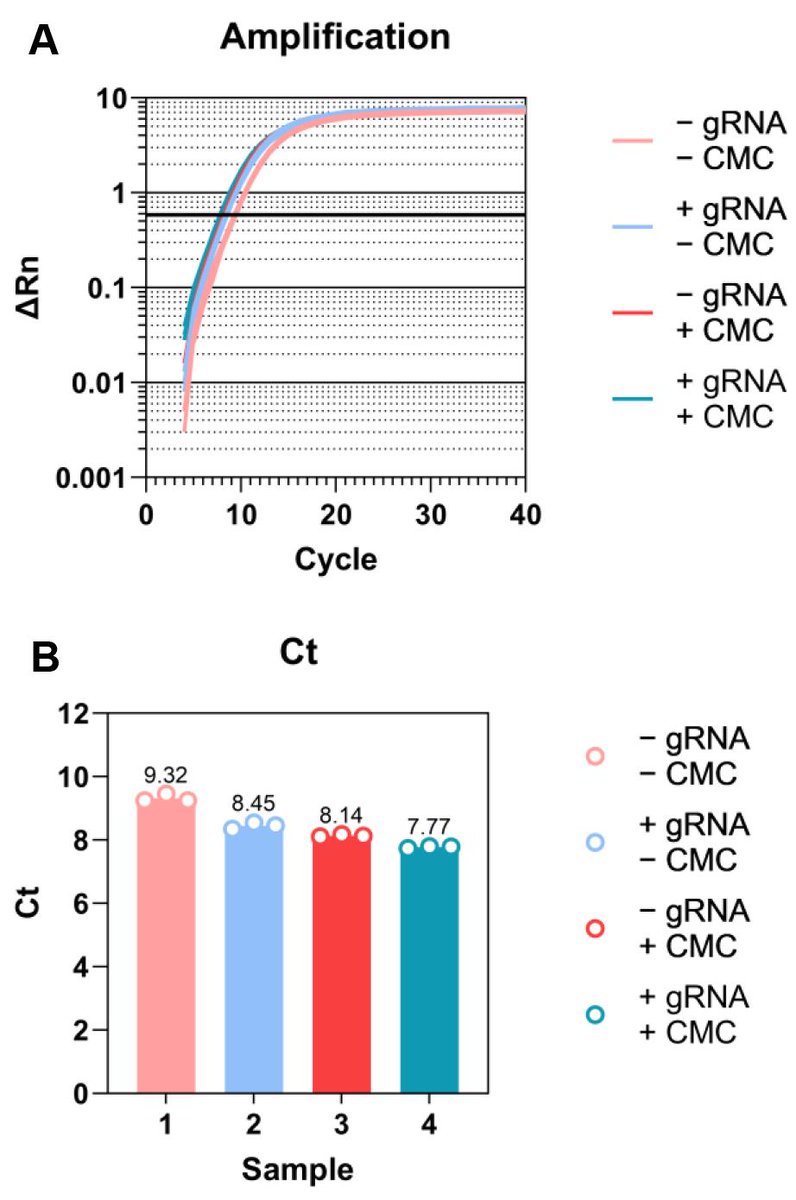 An updated Pseudo-seq technique enabling genome-wide identification of the prevalent RNA modification, pseudouridylation (Ψ) sites with single-nucleotide precision. bio-protocol.org/en/bpdetail?id…

#research #molecularbiology