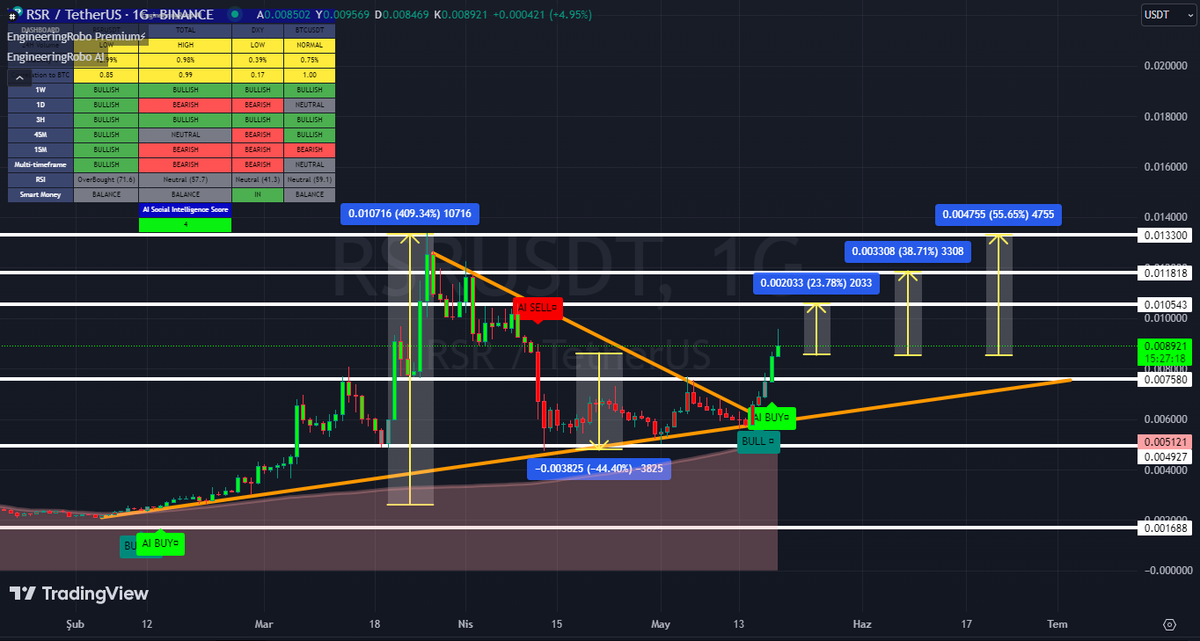 CryptoAdana's tweet photo. RSR/USDT TEKNİK ANALİZİ - #RSRUSDT TradingView
Detay için bağlantıya tıklayın 👇👇👇👇👇👇
https://t.co/q2taqDWdtr
👆👆👆👆👆👆👆👆👆👆👆👆👆👆👆👆👆
#engineeringrobo #rsr #rsrusdt #bitcoin #btc https://t.co/h2atCnc9fz