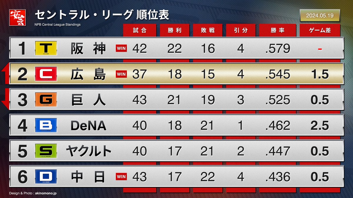 【順位表】カープが2位に浮上。今季初の同一カード3連勝で今季最多貯金更新「3」（2024年5月19日）
akinomono.jp/e/carp-2024-st…
｜
#carp #カープ