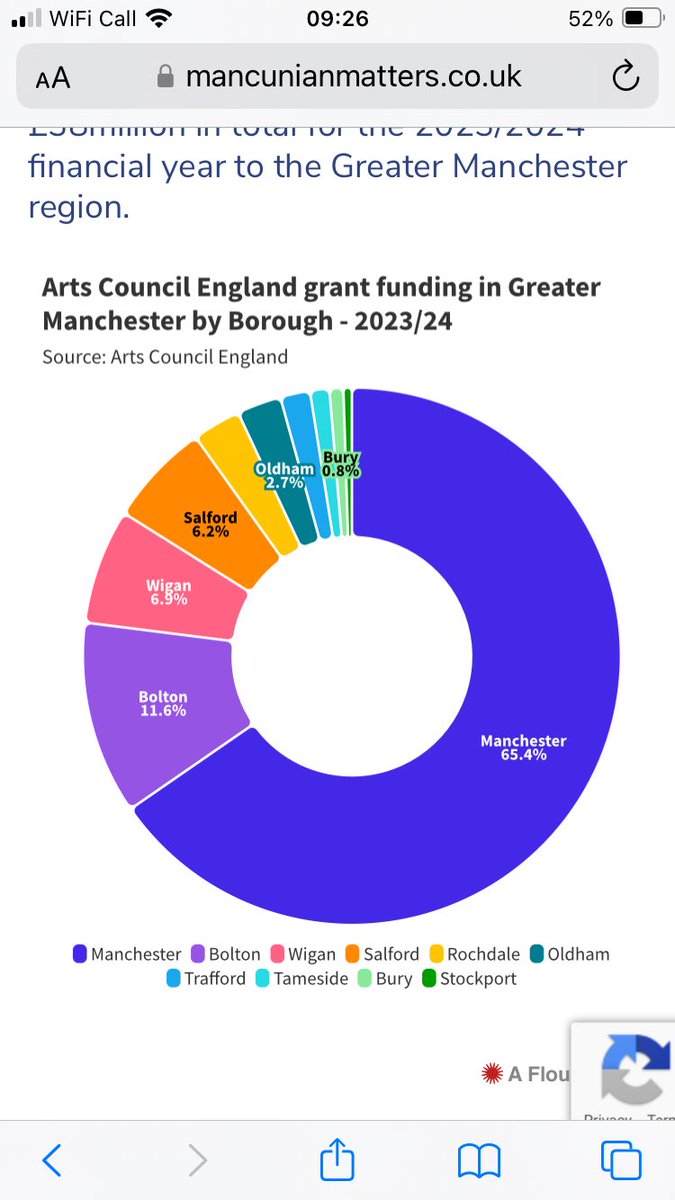 Arts Council funding in Greater Manchester shows huge disparity between the boroughs. Bear in mind a lot of recipients in Manchester are relocated from the south. Creatives in Wigan, Stockport, Bury, Oldham don’t get a look in ⁦@AndyBurnhamGM⁩ ⁦