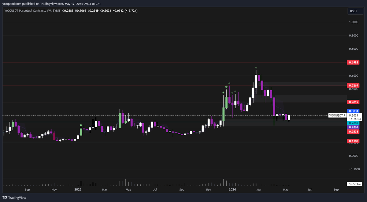 $WOO 1W

Very high value area for one of the best exchanges in the game. 

Unbiased but check my Linktree for lower fees on @_WOO_X