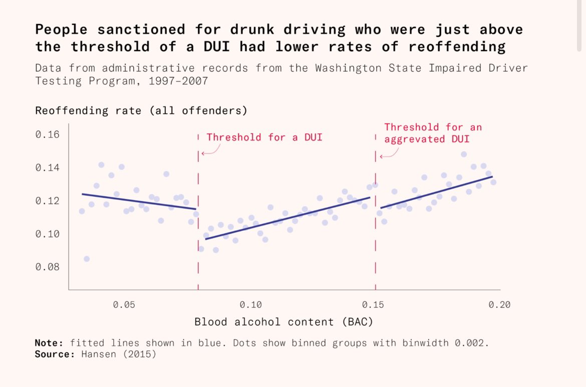 How confident can we be that detections and sanctions were the cause. A great paper by Hansen based on Washington State admin data shows that drunk drivers respond to harsher sanctions at the margin. But how does this scale to a community?