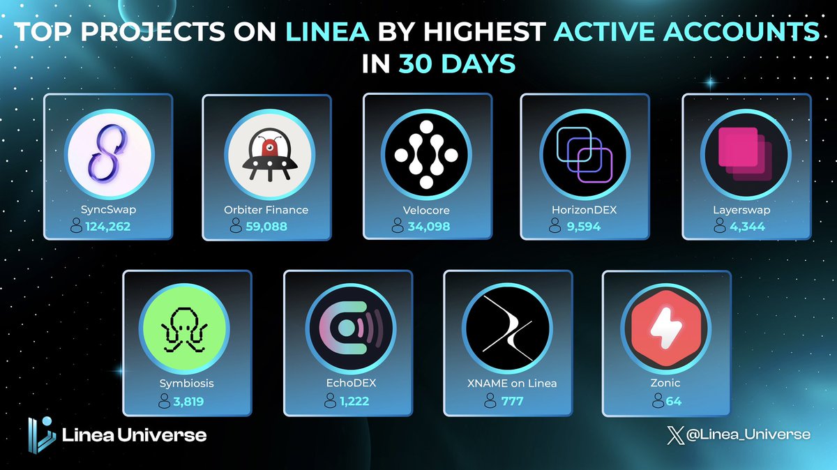 🔥 TOP PROJECTS ON LINEA BY HIGHEST ACTIVE ACCOUNT IN 30 DAYS 🔥

🥇@syncswap 

🥈@Orbiter_Finance 

🥉@velocorexyz

👉 Ready to explore the platforms that are attracting users, driving innovation and growing stronger in the upcoming #SurgeOnLinea campaign 🔥

#Linea #OnLinea