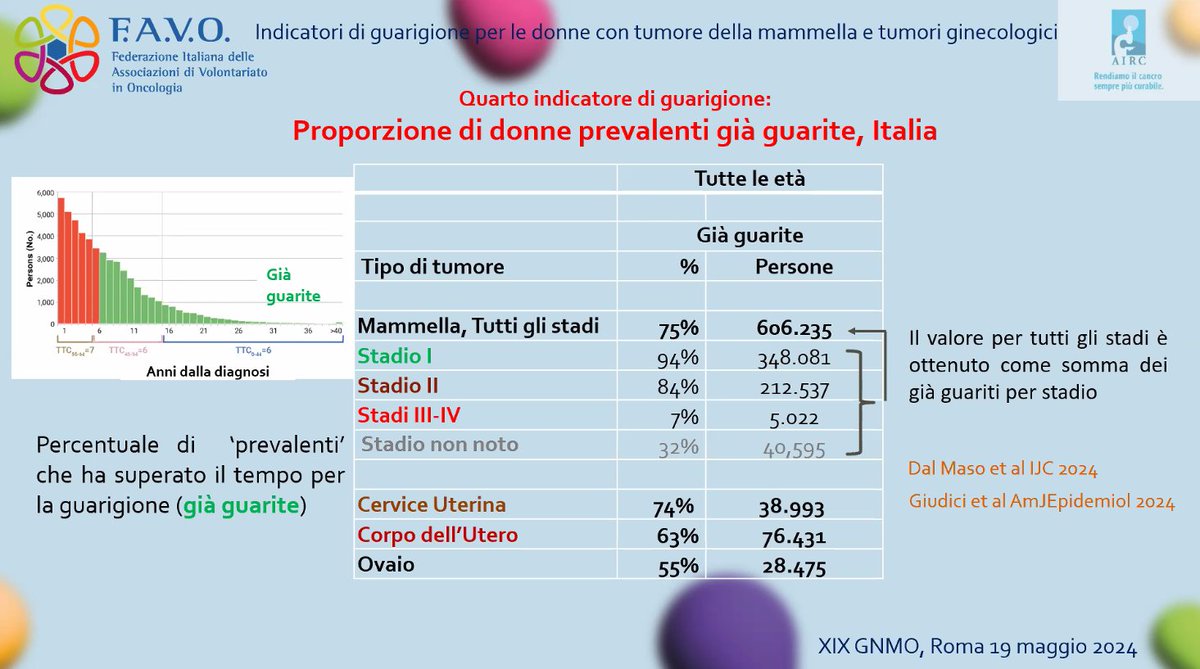 🗣️L. Dal Maso: '7 donne su 8 che vivono con tumore alla mammella non moriranno della malattia. Più del 90% delle donne che vivono con tumore della cervice uterina non moriranno della malattia. Abbiamo finalmente dei parametri scientifici per definire un concetto di guarigione!'