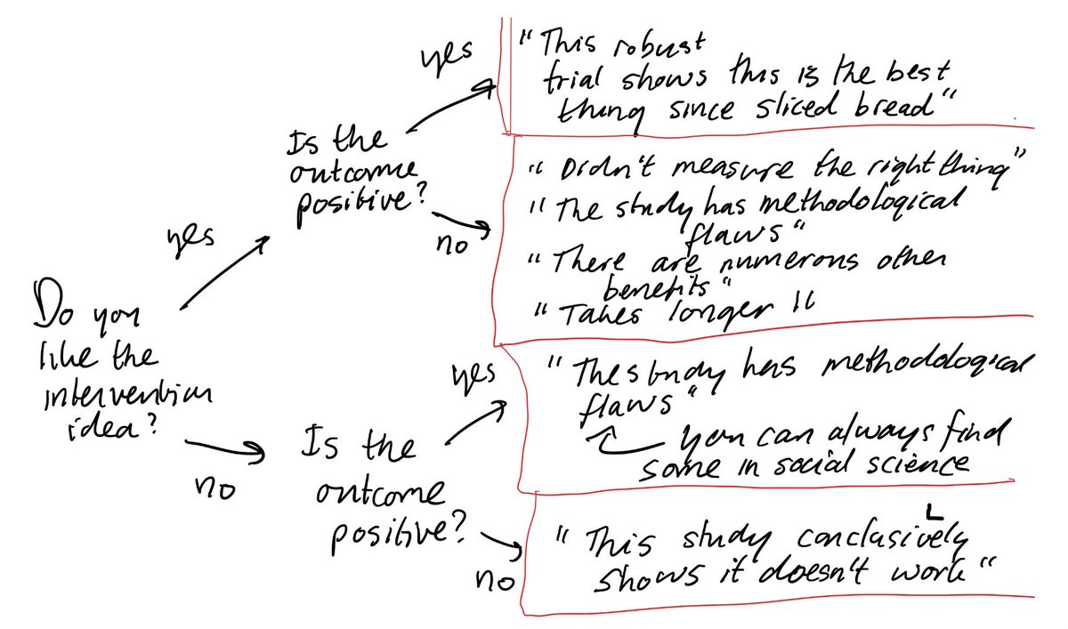 The main purpose of my sarcastic diagram has always been to highlight double standards. If you dismiss fairly rigorous studies for some flaw when we all know you disagree with the outcome, then it is a bit opportunist if you then ignore flaws when you support the outcome.