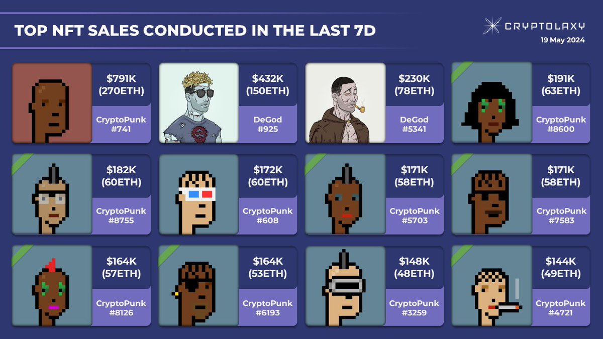 Top NFT Sales conducted in the last 7 days Presenting the 12 most expensive #NFT Sales that have been conducted within the last 7 days. #NFTs #ArtBlocks #DeGod #YugaLabs #CryptoPunk #CryptoPunks #BoredApe #BAYC $APE #Azuki