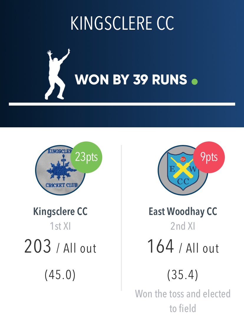 We made it 2 wins out of 2 in a game that swung both ways 

Steve Hanney and Terry Kreysa both top scoring with 47

The wickets were shared around the bowlers on the way to a 39 run win
