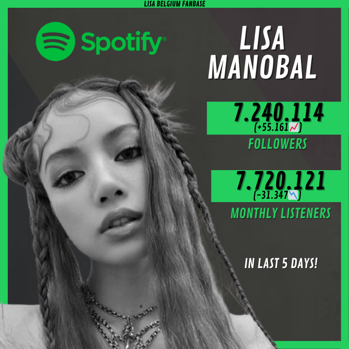 📊Spotify Update (last 5 days!)
➢ Lisa has now 7.240.114 (+55.161📈) followers and 7.720.121 (-31.347📉) monthly listeners on Spotify!

-> I'm back in Belgium!

#LALISA #MONEYTO1BILLION #MONEY #리사 #LISA #RCAxLLOUD #RCAXLISA #LILIES𓆸 #LISA𓃠