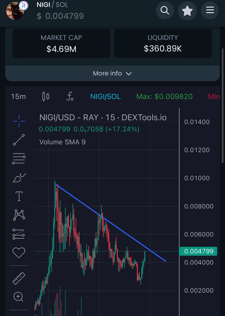 there we go i just called the bottem 🐈‍⬛
$NIGI