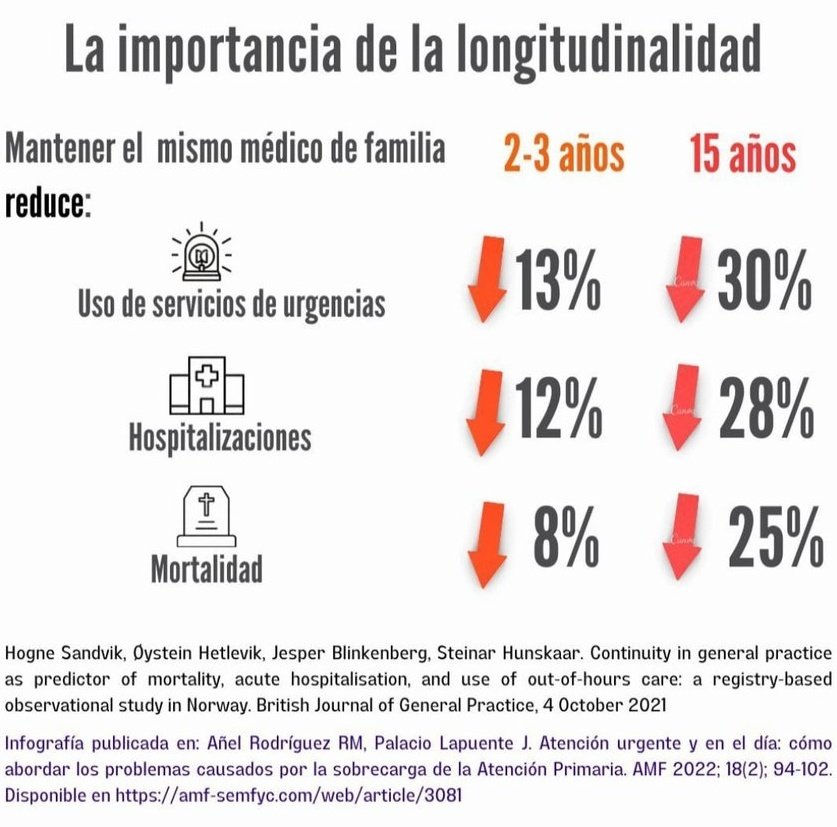 💹La mejor inversión de un sistema sanitario público: tener un médico de familia durante mucho tiempo.