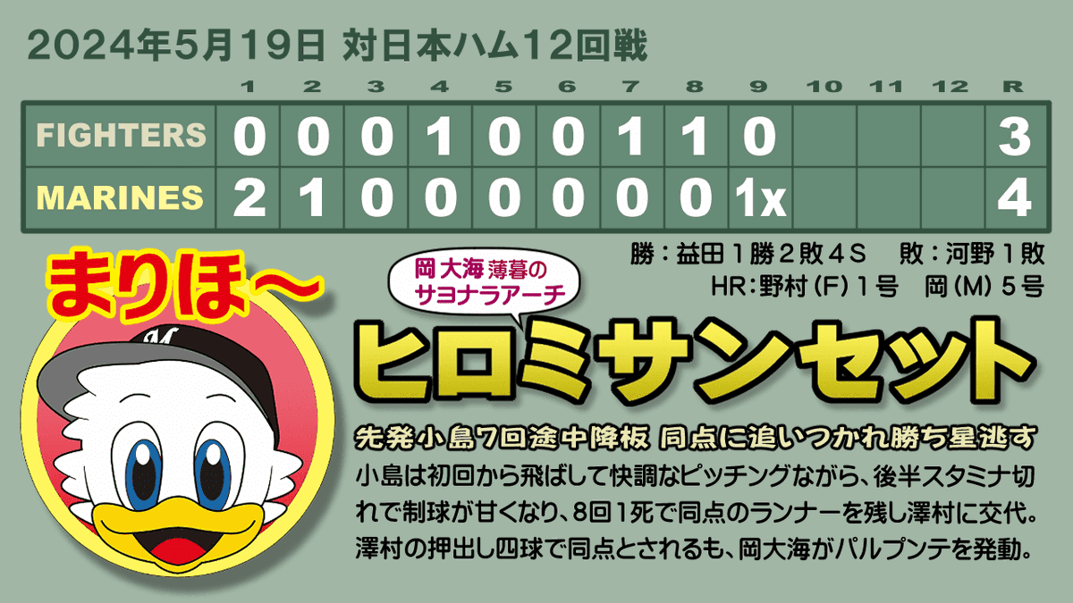 高部のタイムリーに期待したけど、振り逃げで１点とったから、いいか。怪我なくシーズンを過ごせますように。 これで再びヘソクリが出来たけど、すぐに散財しちゃうからママに預けておきなさい。 #chibalotte