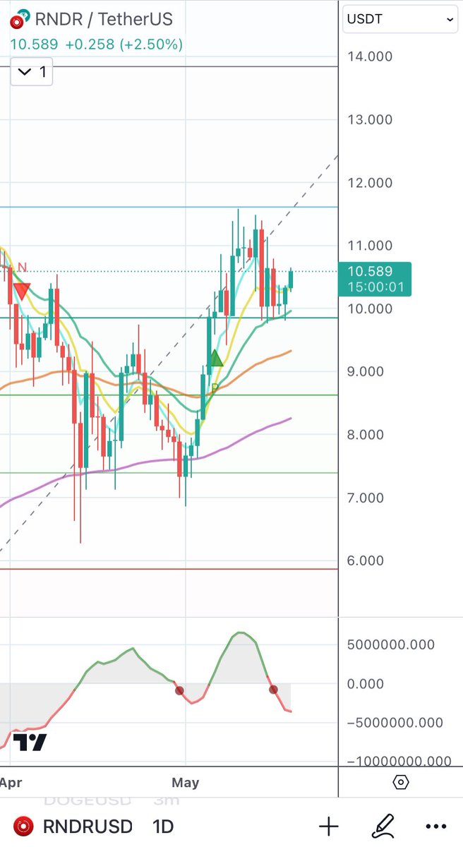YSPproject's tweet image. $RNDR interesting.. 🧐