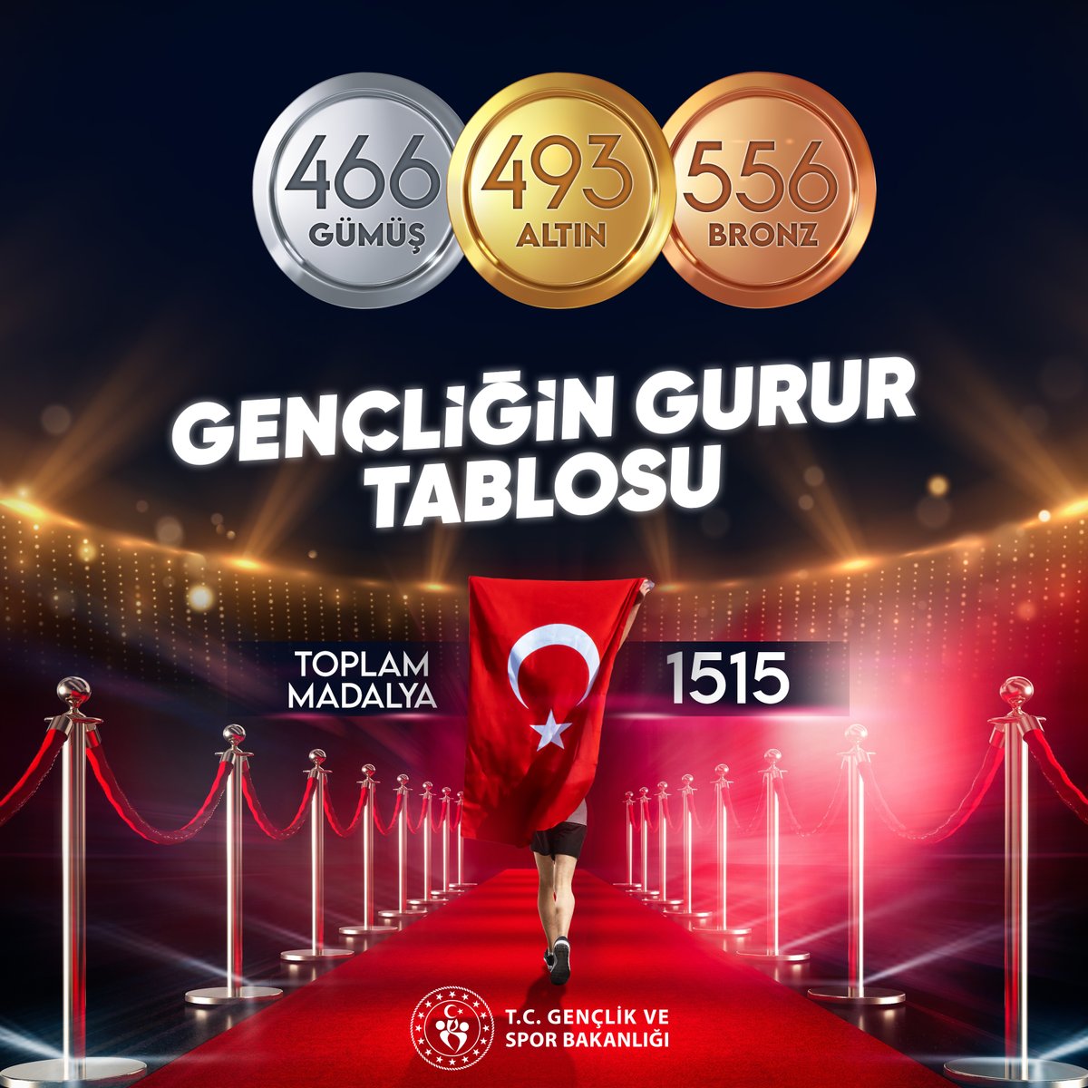 19 MAYIS İTİBARIYLA BU YILIN GURUR TABLOSU! #TürkiyeninGücüGençliği her alanda olduğu gibi sporda da göğsümüzü kabartmaya devam ediyor.🇹🇷 Gençliğin gurur tablosunda yer alan tüm sporcularımızı gönülden kutluyorum.👏🏻