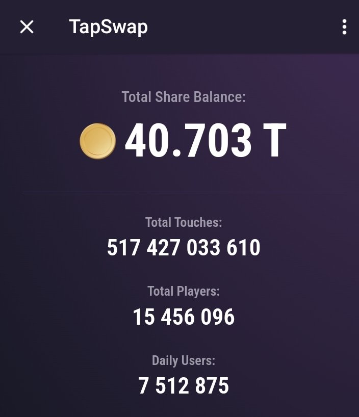 15.5M players.

It is growing fast. Like over a million every day.

#TapSwap #Notcoin #Yescoin #memecoin