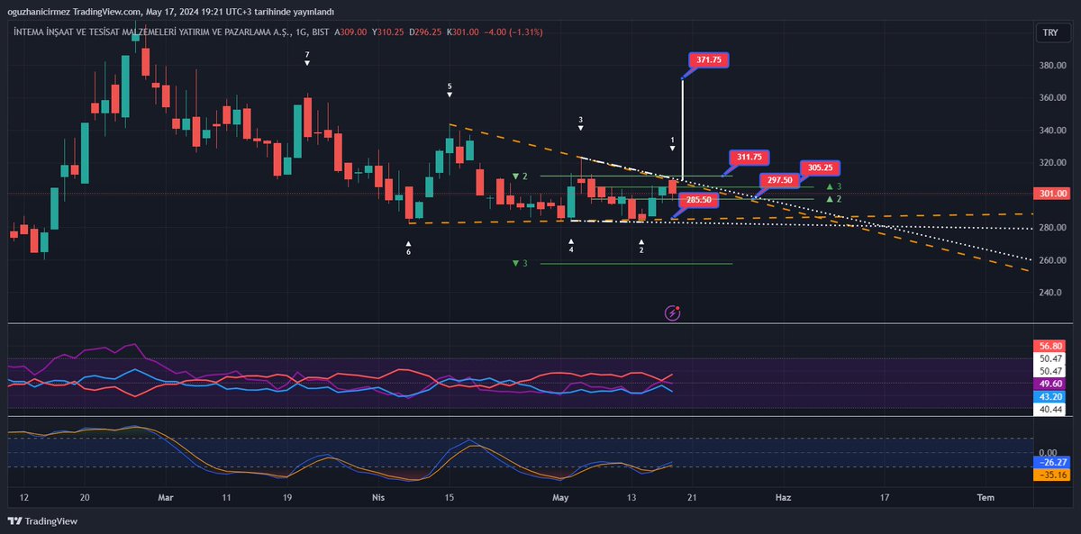#intem 
Kısa vade de kırılım yaklaşıyor,
311.75 alarm kurun aldığı an kısa vade 371.75 gider ana f. hedefi 541.50
311.75 altında 305.25 direnç 
297.50 - 285.50 destek 
285.50 stop