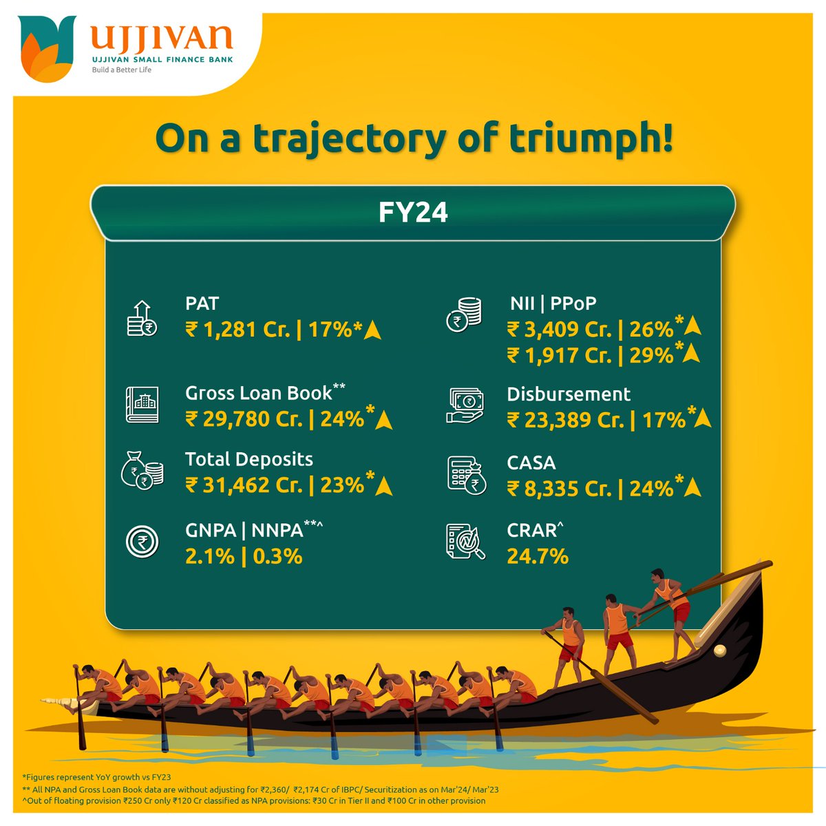 Our FY24 results are out, and we’re delighted to watch the numbers go in a higher trajectory, reflecting our indomitable growth spirit, to building better lives together.
#UjjivanSmallFinanceBank #UjjivanSFB