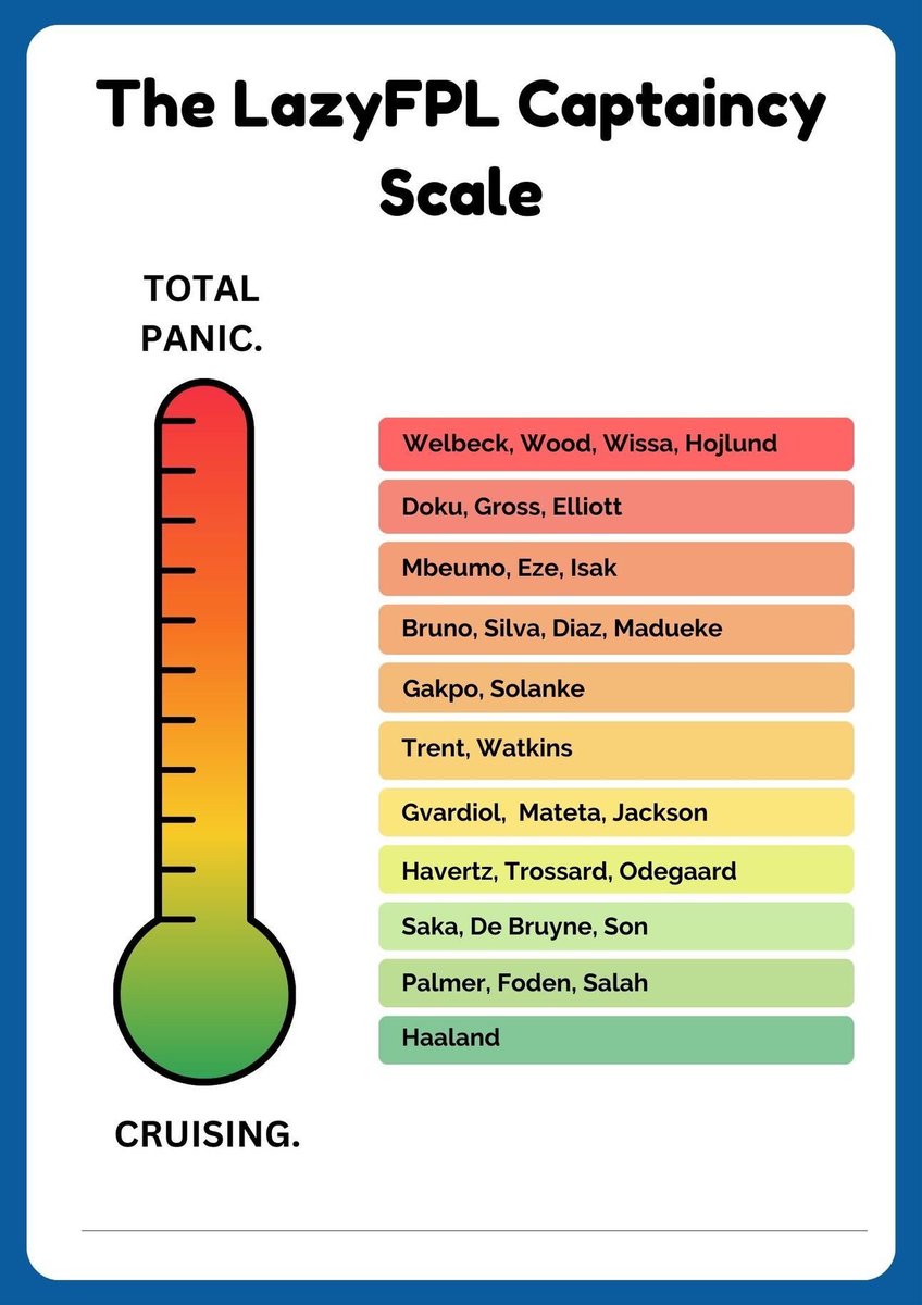 Lots of discussion around FPL captaincy this week, but the only correct answer is that it totally depends whether you’re chasing a win or defending a lead. 

This handy captaincy scale we made should help.