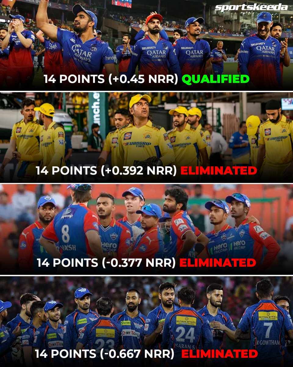 Four teams had 14 points, and RCB qualified for the playoffs of IPL 2024 based on NRR 🥶

Incredible Premier League for a reason! 👌🔥

#IPL2024 #RCB #CSK #DC #LSG #CricketTwitter