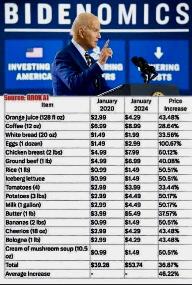 #Biden and his #Economics #bidenonmics #economy #inflation #usa #lfestyle #HealthyPeopleHealthyNation #groceries #votered