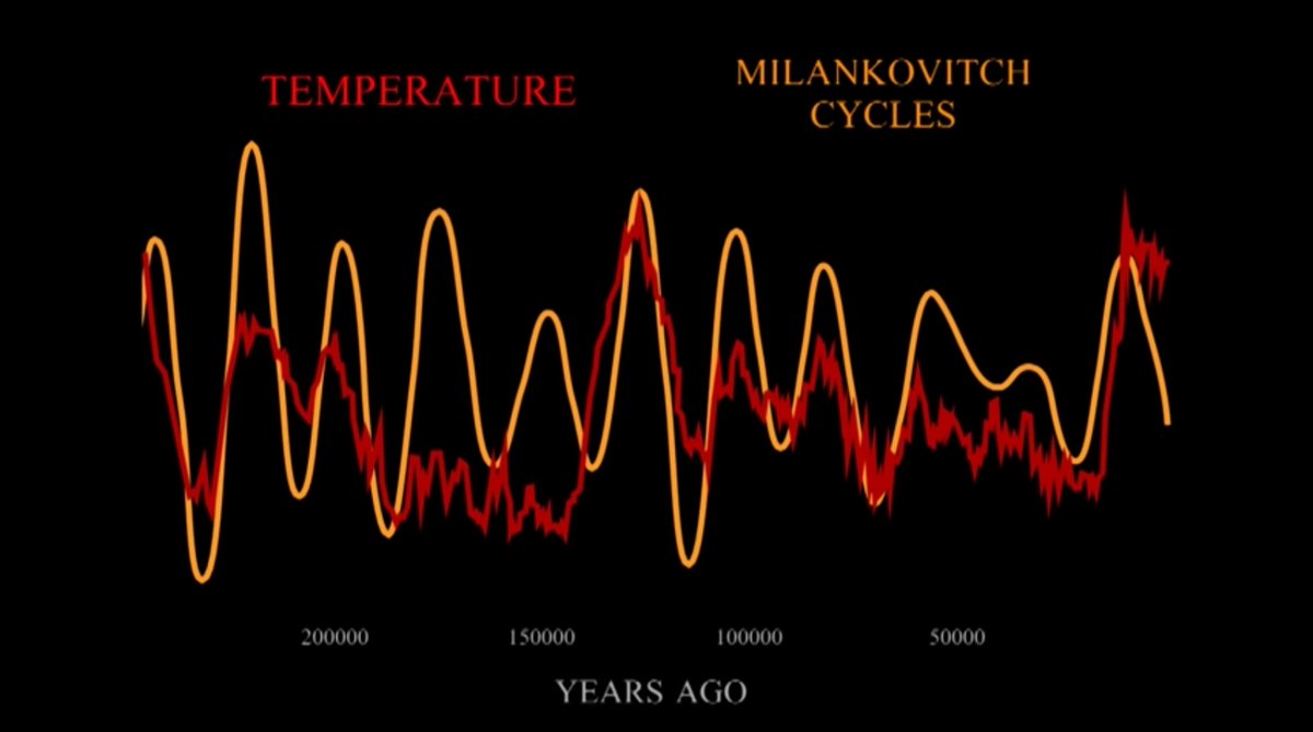 Variations in earth's orbit around the sun closely align with temperature anomalies over millions of years. The Milankovitch cycles over 200,000 years show that variations of warming & cooling match orbital patterns. The current warm Holocene interglacial has lasted 11,700 years.