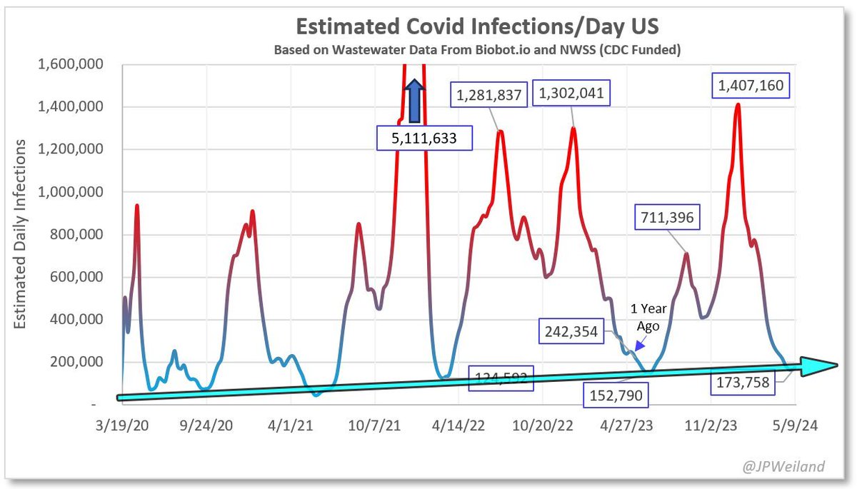 @RolandJger4 Ich weiß nicht, ob es diesen Trend auch in Deutschland und Europa gibt 👇
In den USA steigen die Tiefpunkte der geschätzten Covid-Infektionen pro Tag.
Die Tiefpunkte sind nicht mehr so niedrig wie zu Beginn der Pandemie.
Kein gutes Zeichen 😥

#MaskUp
#CovidIsNotOver