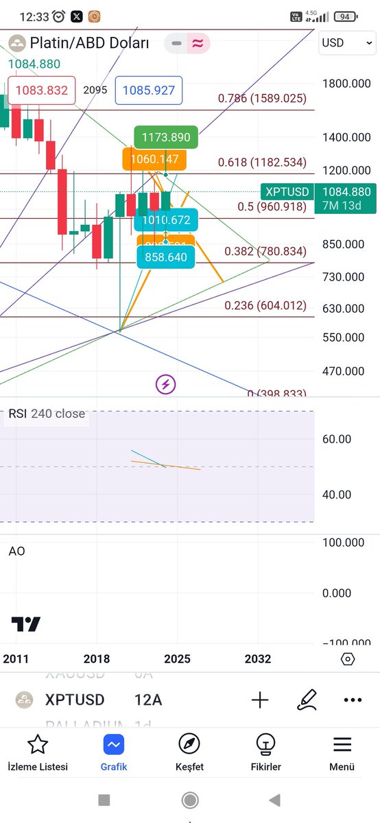 Platin ons #xptusd dün yayında bahsettiğim yıllık görünüm bandı 800-1200 $