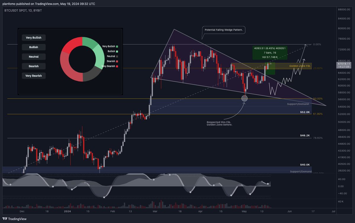 $BTC #Bitcoin after a breakout increased by 6.45% in total and now it's hitting the Golden Zone (Resistance).

If the price flips above this Golden Resistance there is a probability to retest ATH. Secure your gains!
x.com/planfomo/statu…