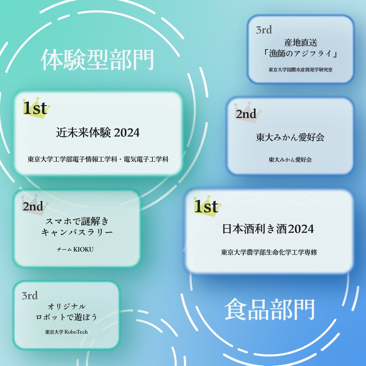 gogatsusai's tweet photo. 【五月祭総選挙　最終発表】

来場者の投票によって魅力度の高い企画を決定する五月祭総選挙。

最も魅力度の高かったのはどの企画なのか...…？
最終結果はこちら！

受賞された企画の方々、おめでとうございます！
受賞企画には後日豪華景品が贈られます。

ご投票くださった皆さま、そして五月祭総選挙に関わった企画の方々、本当にありがとうございました。

#五月祭2024
#しずく融け合う水模様