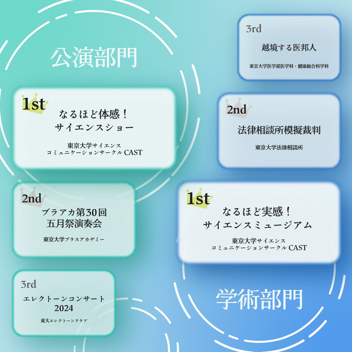 gogatsusai's tweet photo. 【五月祭総選挙　最終発表】

来場者の投票によって魅力度の高い企画を決定する五月祭総選挙。

最も魅力度の高かったのはどの企画なのか...…？
最終結果はこちら！

受賞された企画の方々、おめでとうございます！
受賞企画には後日豪華景品が贈られます。

ご投票くださった皆さま、そして五月祭総選挙に関わった企画の方々、本当にありがとうございました。

#五月祭2024
#しずく融け合う水模様