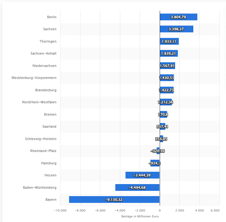 tom_nuttall's tweet photo. This chart shows the redistribution of tax revenues among German states last year. A fascinating visualisation of the economic strength of the southern industrial powerhouses, and the relative weakness of Berlin and the east. https://t.co/PT6E9NVTLb
