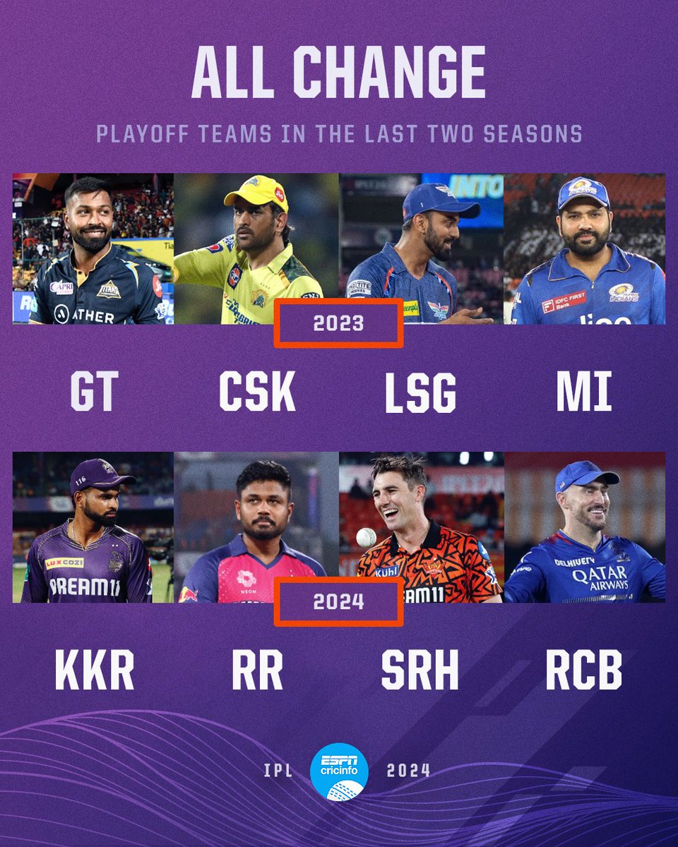 No teams who reached the IPL playoffs last year qualified at #IPL2024 😯