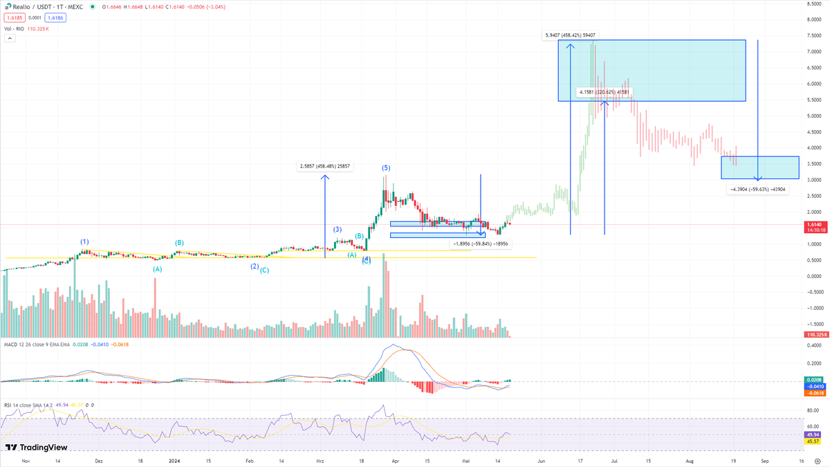One of my most bullish longterm Projects is the GODFATHER of #RWA - its $RIO <a href="/realio_network/">Realio</a> 

- after +458% Breakout we saw a -60% correction
- now we are building a bottom exactly in the correction Zone myself showed allready a few weeks ago
- next breakout could jump to $5,48