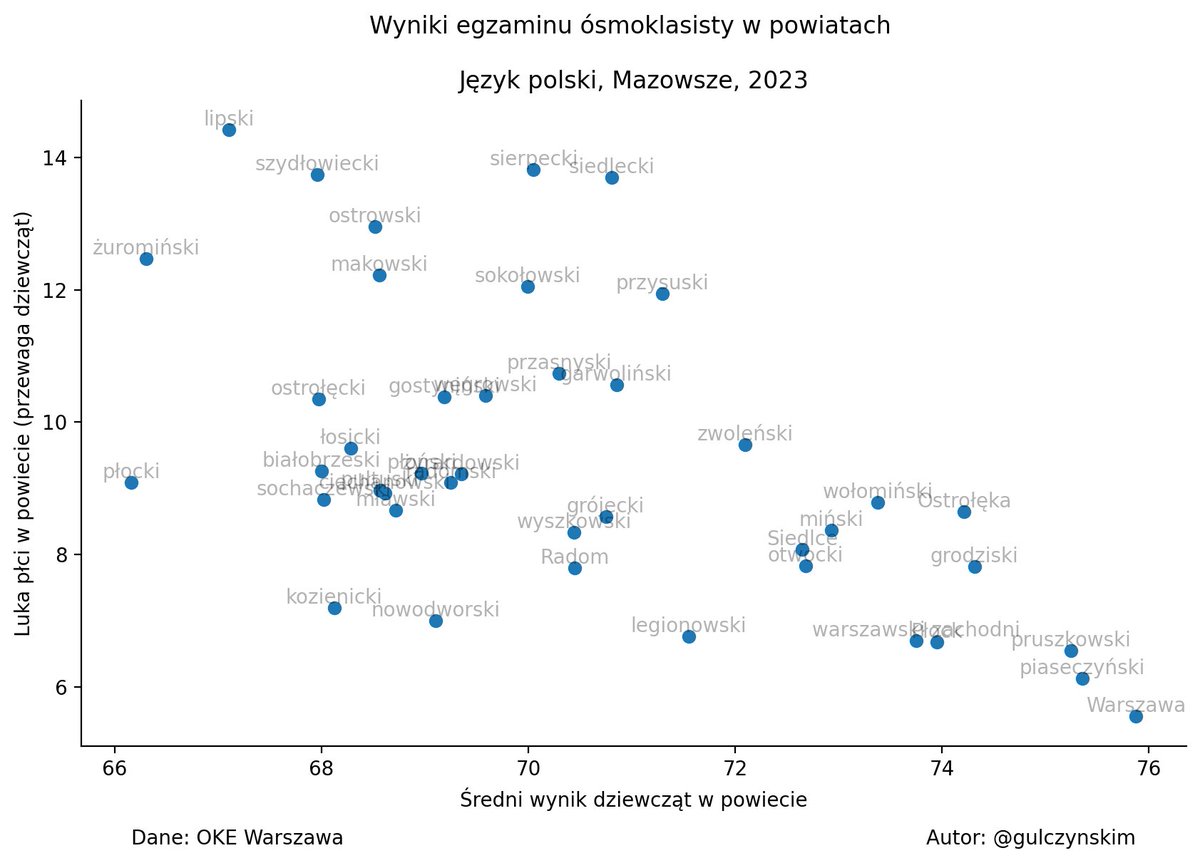 Im słabsze wyniki egzaminu ósmoklasisty w powiecie, tym... większa luka płci.

Z czego to może wynikać?

Jutro swoją interpretację przedstawię na seminarium <a href="/ibe_edu/">IBE PIB</a>. Można się jeszcze zarejestrować na udział online:
ibe.edu.pl/pl/aktualnosci…