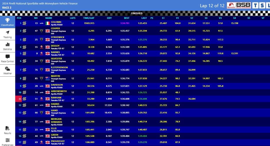 It's another win for Edoardo Colombi in the Pirelli National Sportbike Championship;

🥇 Edoardo Colombi 
🥈 Richard Cooper Offical
🥉 Thomas Strudwick

4th. Harrison Dessoy #55
5th. Ash Barnes
6th. Aaron Silvester Racing
7th. Rhys Stephenson Racing #23
8th. Jayden Martin #85