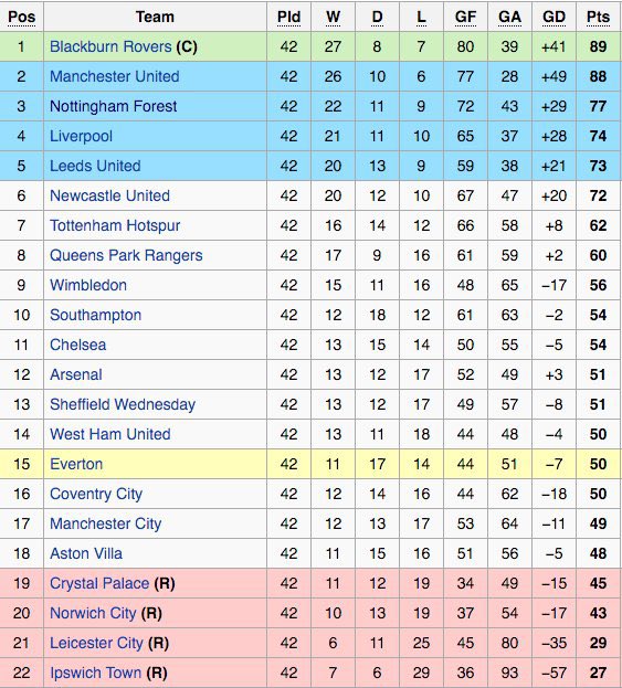 Final day of the season in the Premier League today.

This is how it finished in 1994/95.

Blackburn lost at Anfield.
United drew at West Ham.

Incredible finish at the top. 

Norwich’s incredible descent down the table ended up with them relegated.