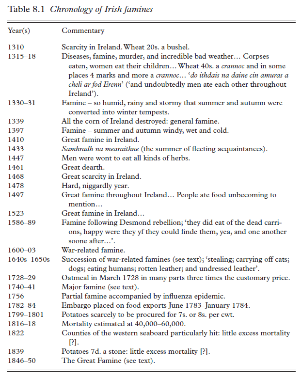 A chronology of major Irish famines from the 14th to 19th centuries (Source: Cormac Ó Gráda) google.ie/books/edition/…