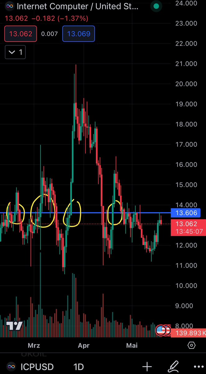The last 4 times we broke 13.60$ we saw a massive pump upwards. Let‘s see what happens this time 😯 $ICP