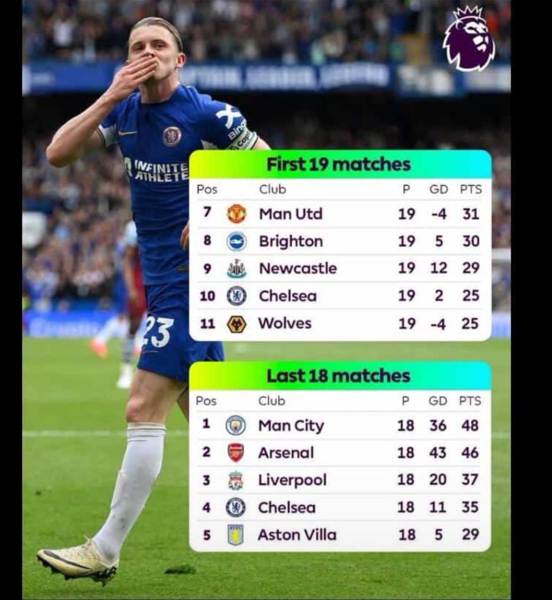 Chelsea did the biggest Miracle of this Season, take it or Leave it 😘