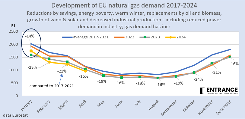 De eerste vier maanden van 2024 verbruikte de EU 165 miljard m3 aardgas; dat was 18% minder dan gemiddeld in deze periode in 2017-2021. #grafiekvandedag (NL: 14 miljard m3 en 28% minder)