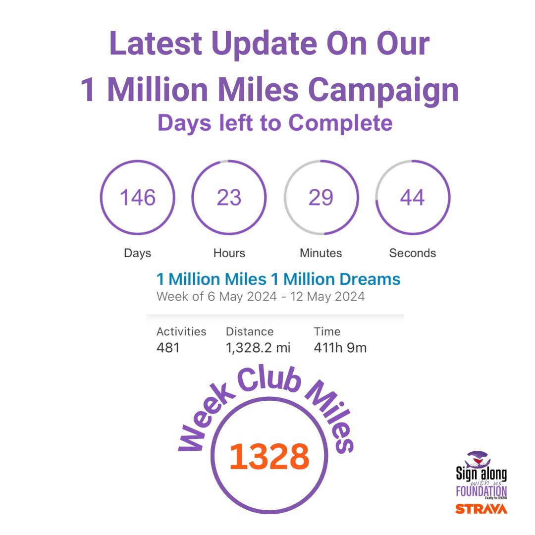SawuFoundation's tweet photo. Join us! 🙌
https://t.co/HNzdnAqKKE
#1MillionMiles1MillionDreams #Strava #WalkRunRoll #JustGiving #GetWalking #SAWUFoundation #Charity #Donate #Fundraising #SignAlongWithUs
#AdaptedCaravan #AccessibleCaravan #AccessibleHoliday #AccessibleCaravanHoliday #AdaptedCaravanCosts https://t.co/L5D7Ua4COV